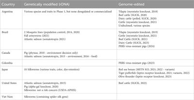 Global regulatory policies for animal biotechnology: overview, opportunities and challenges